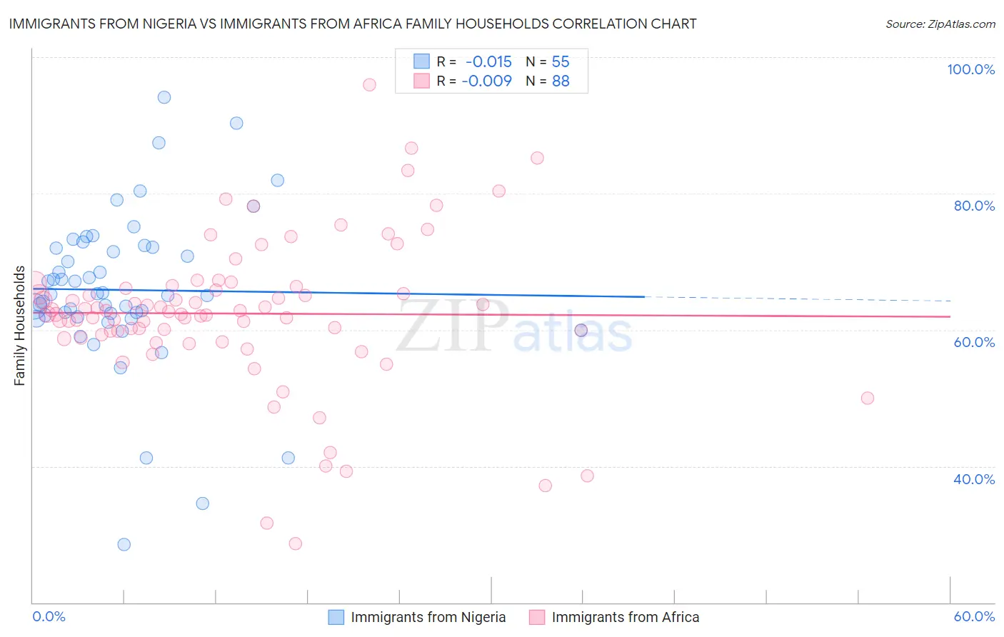 Immigrants from Nigeria vs Immigrants from Africa Family Households