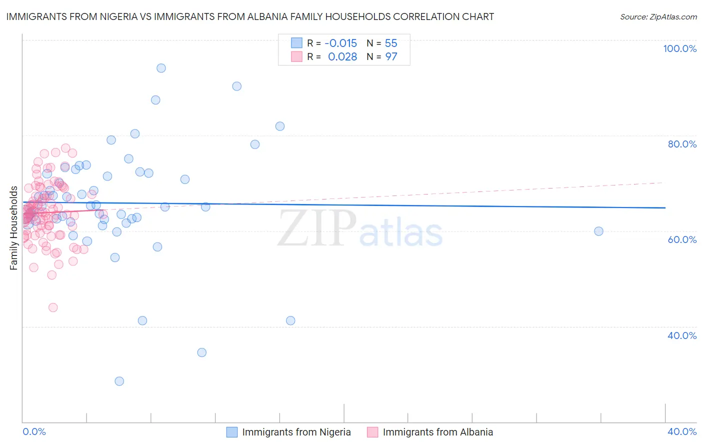 Immigrants from Nigeria vs Immigrants from Albania Family Households