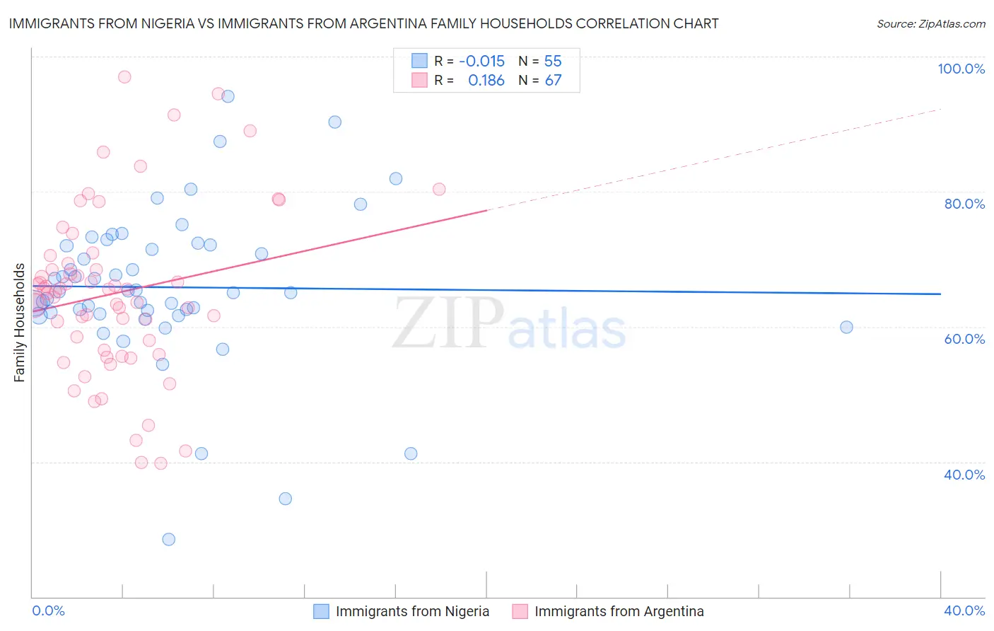 Immigrants from Nigeria vs Immigrants from Argentina Family Households