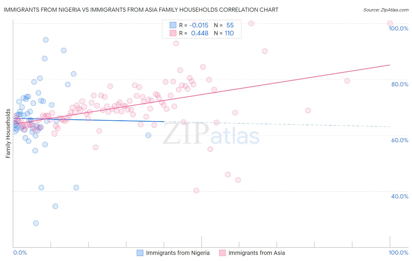 Immigrants from Nigeria vs Immigrants from Asia Family Households
