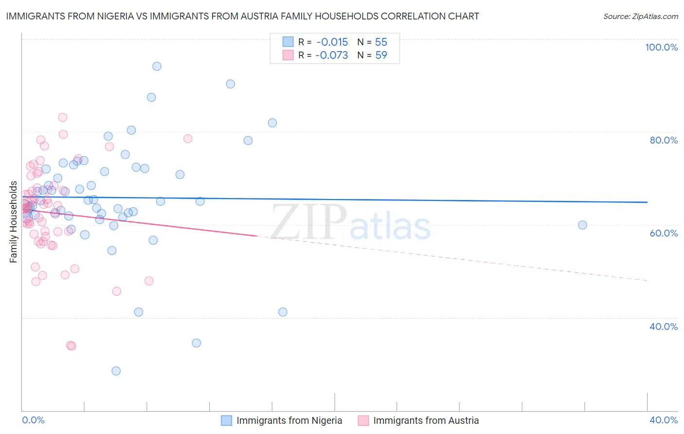 Immigrants from Nigeria vs Immigrants from Austria Family Households