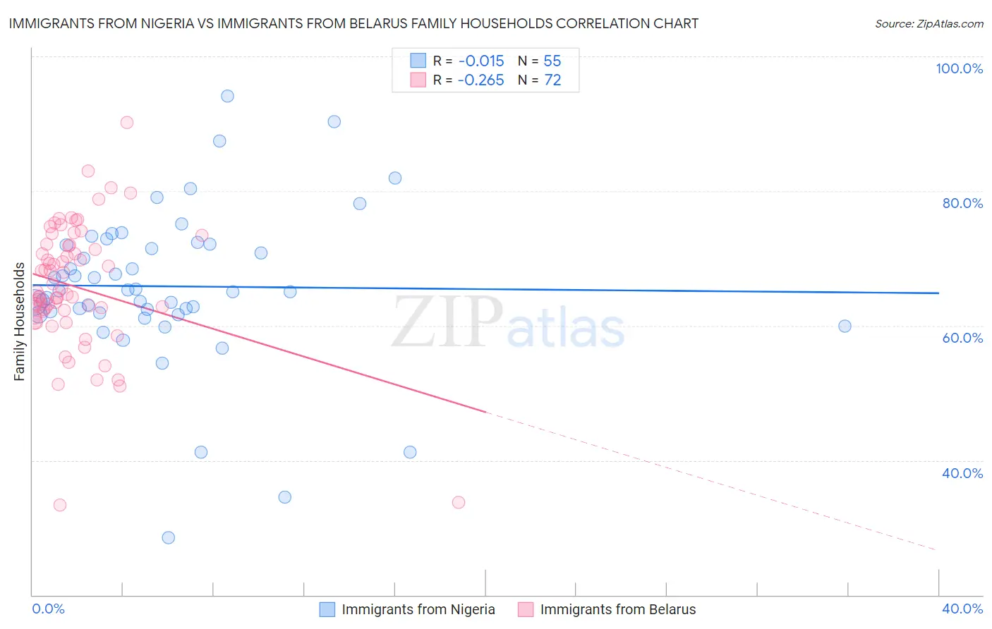 Immigrants from Nigeria vs Immigrants from Belarus Family Households