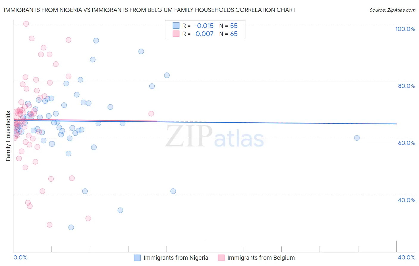 Immigrants from Nigeria vs Immigrants from Belgium Family Households