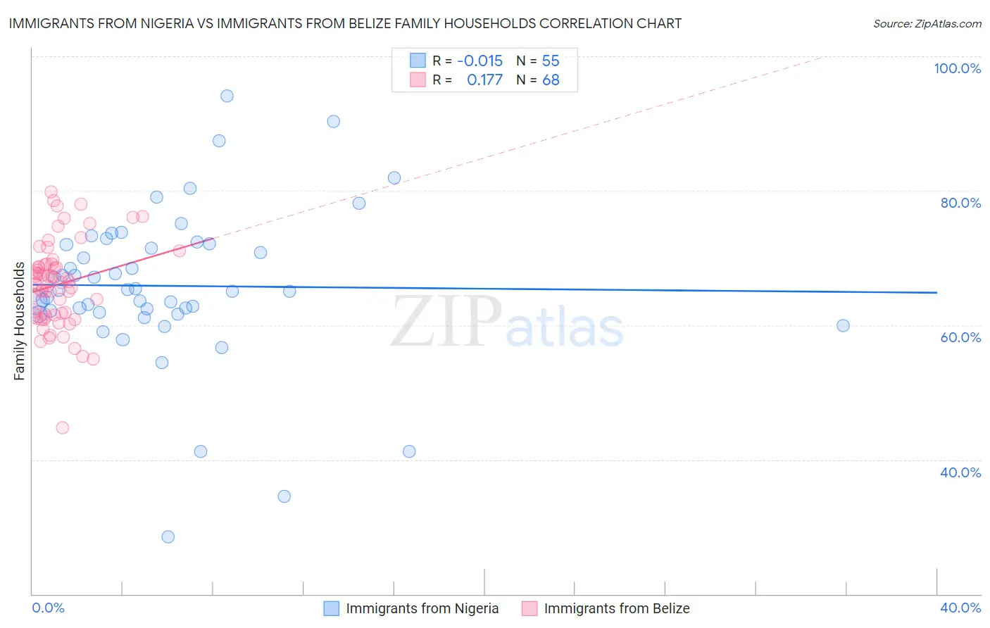 Immigrants from Nigeria vs Immigrants from Belize Family Households