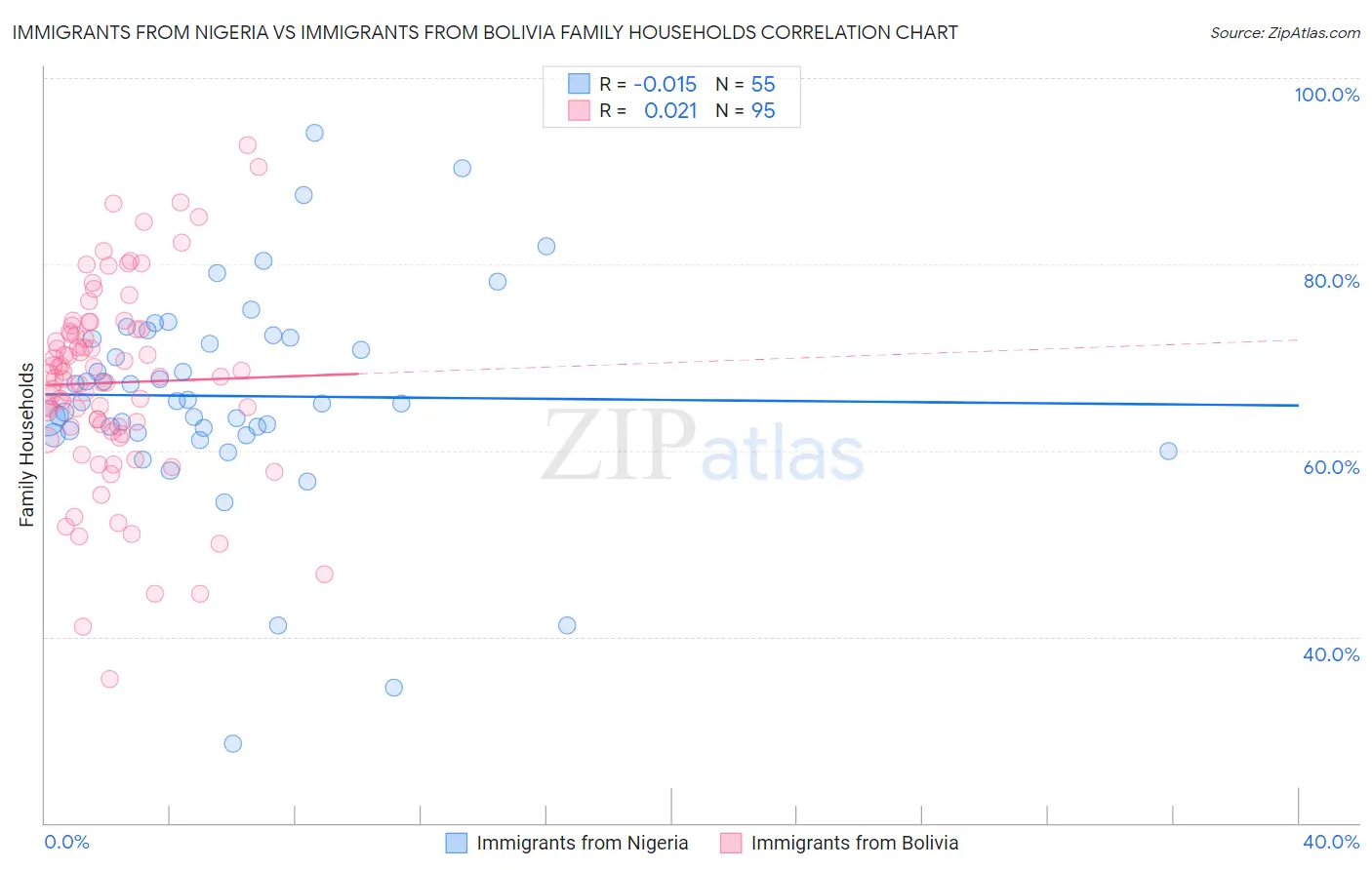 Immigrants from Nigeria vs Immigrants from Bolivia Family Households