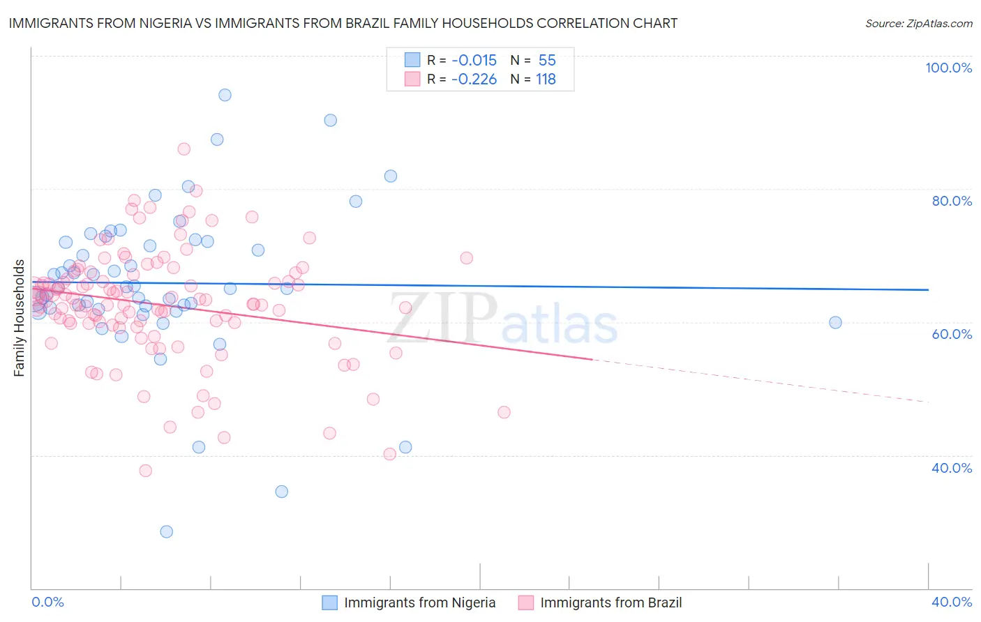 Immigrants from Nigeria vs Immigrants from Brazil Family Households