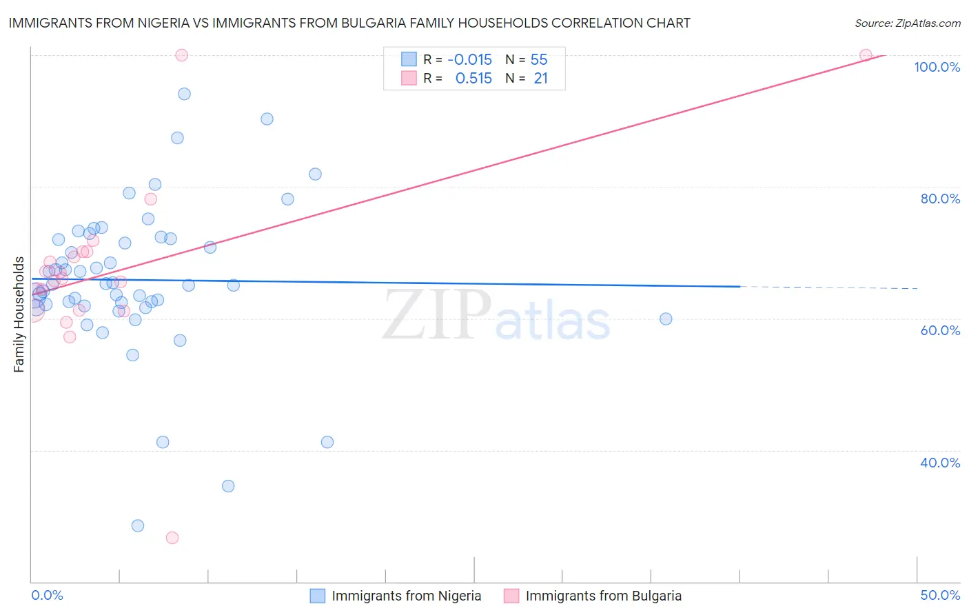 Immigrants from Nigeria vs Immigrants from Bulgaria Family Households