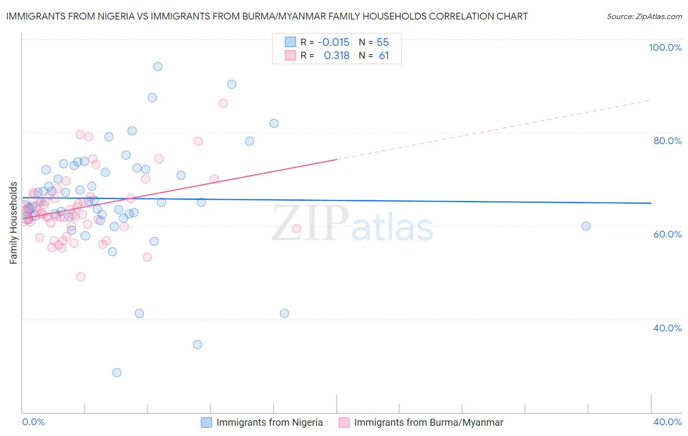 Immigrants from Nigeria vs Immigrants from Burma/Myanmar Family Households