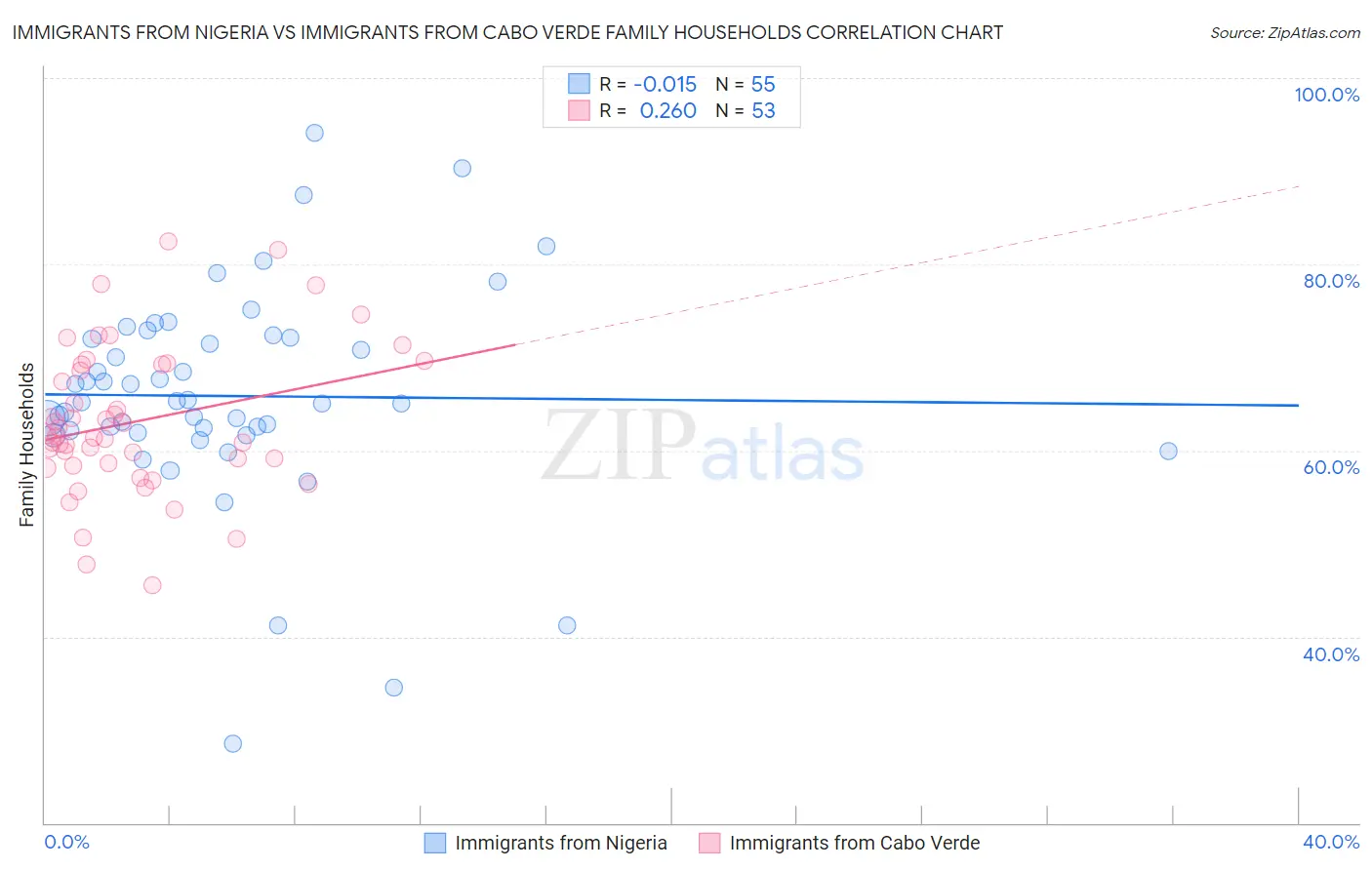 Immigrants from Nigeria vs Immigrants from Cabo Verde Family Households