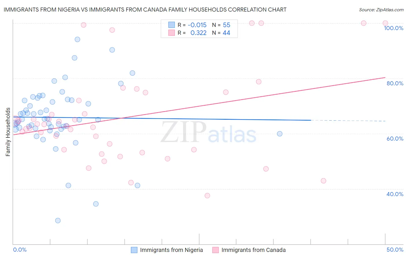 Immigrants from Nigeria vs Immigrants from Canada Family Households