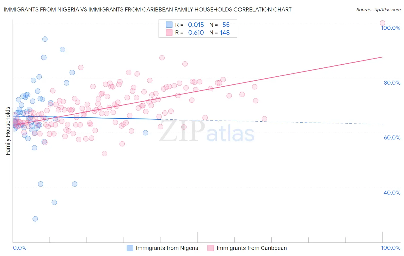 Immigrants from Nigeria vs Immigrants from Caribbean Family Households