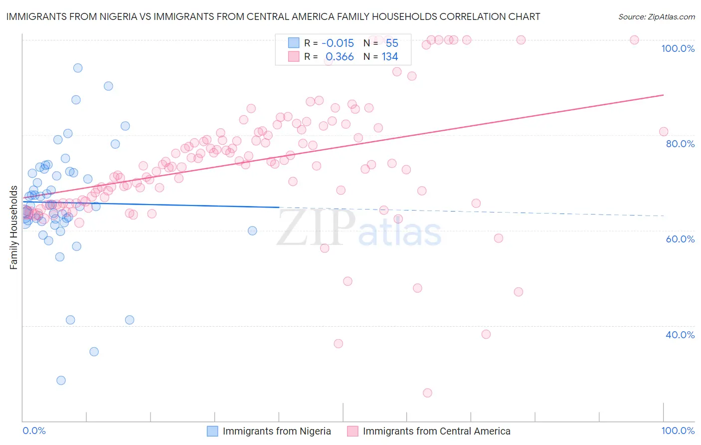 Immigrants from Nigeria vs Immigrants from Central America Family Households
