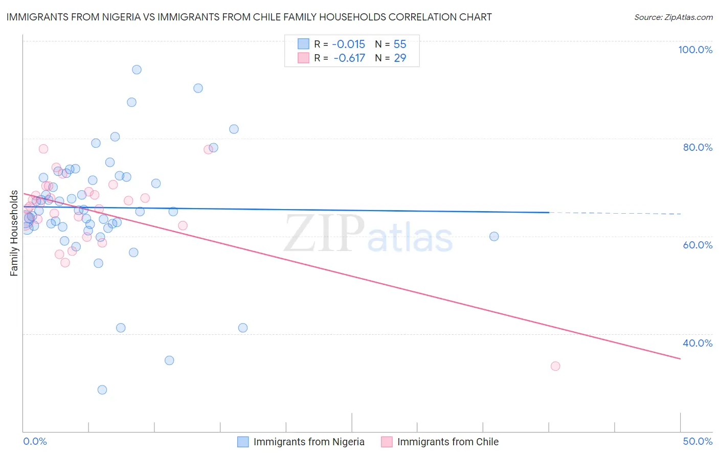 Immigrants from Nigeria vs Immigrants from Chile Family Households