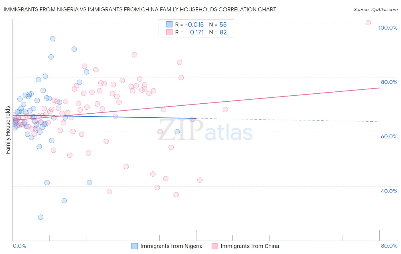 Immigrants from Nigeria vs Immigrants from China Family Households