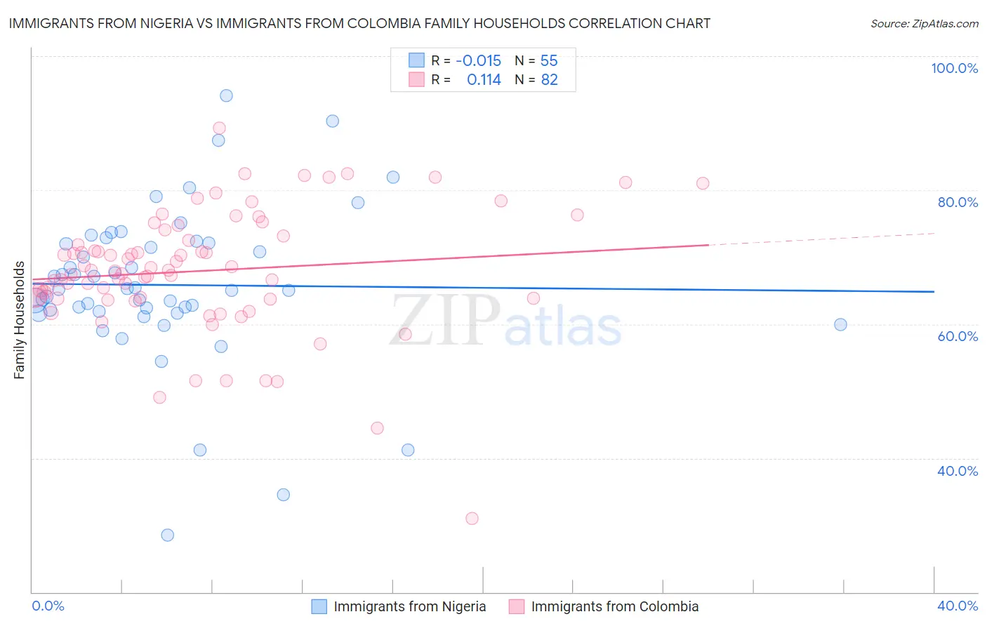 Immigrants from Nigeria vs Immigrants from Colombia Family Households