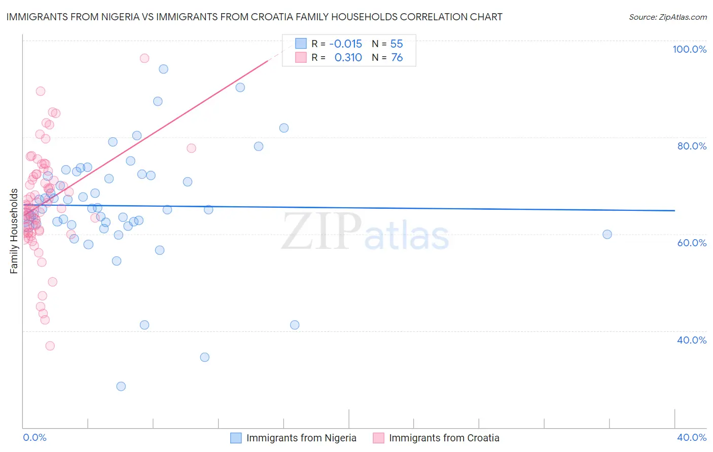 Immigrants from Nigeria vs Immigrants from Croatia Family Households
