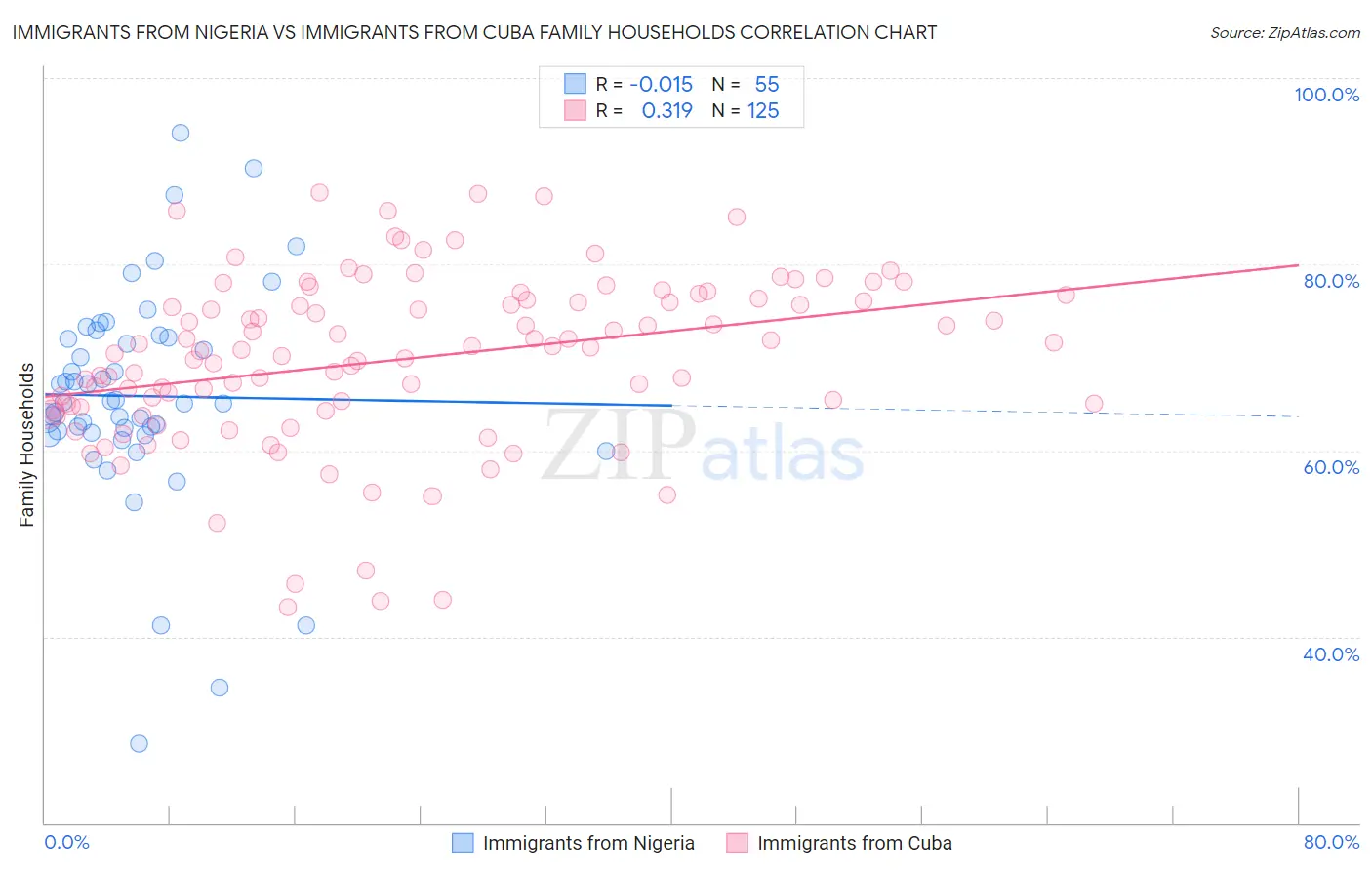 Immigrants from Nigeria vs Immigrants from Cuba Family Households