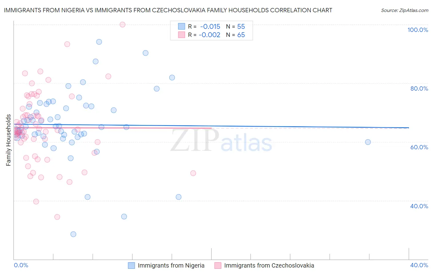 Immigrants from Nigeria vs Immigrants from Czechoslovakia Family Households