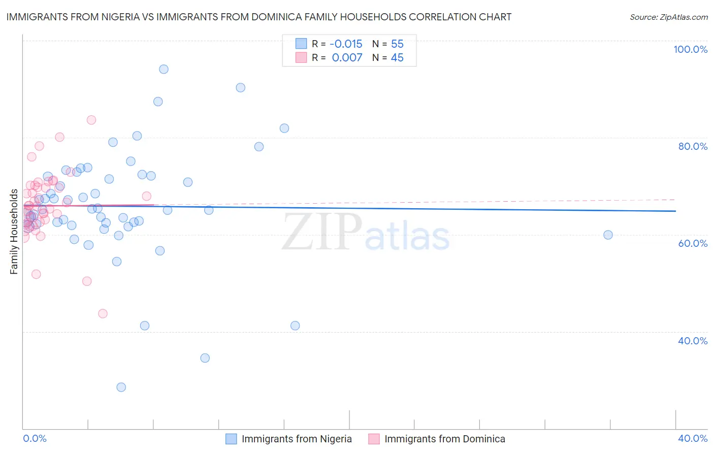 Immigrants from Nigeria vs Immigrants from Dominica Family Households