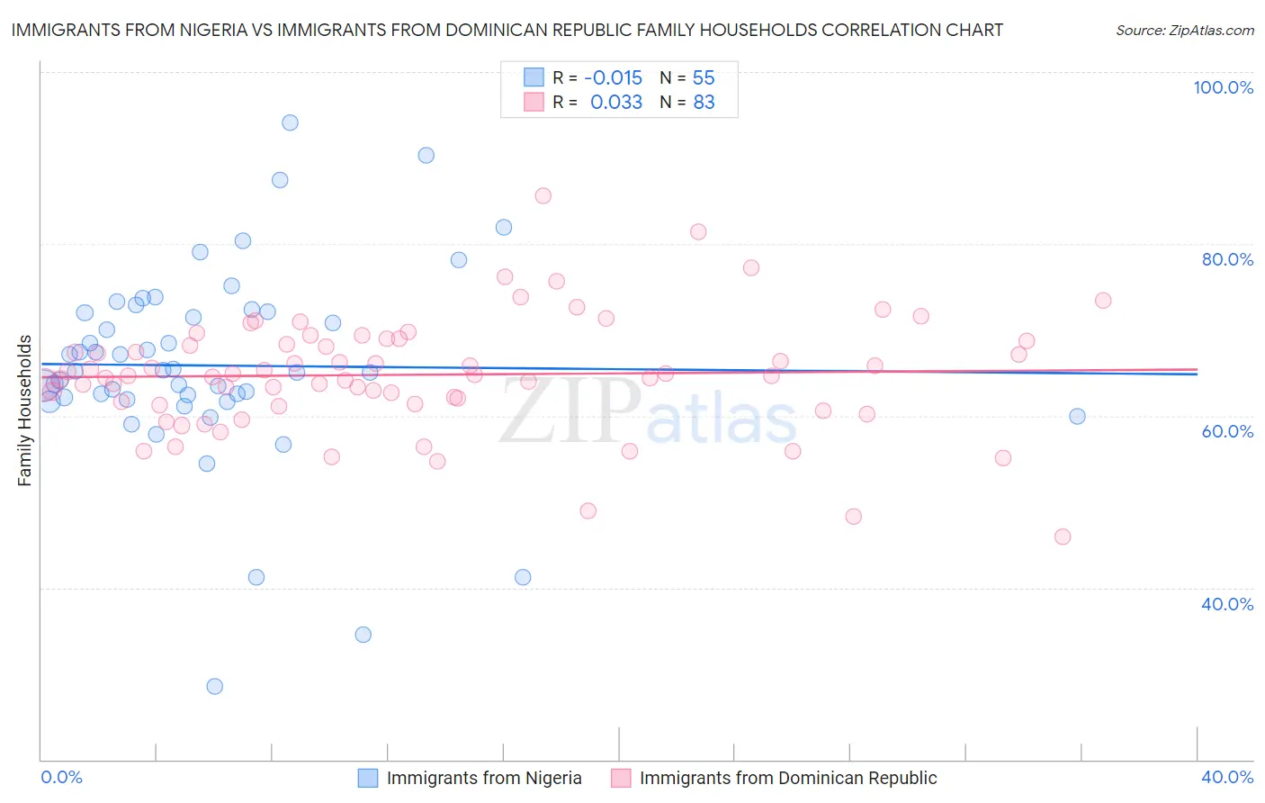Immigrants from Nigeria vs Immigrants from Dominican Republic Family Households