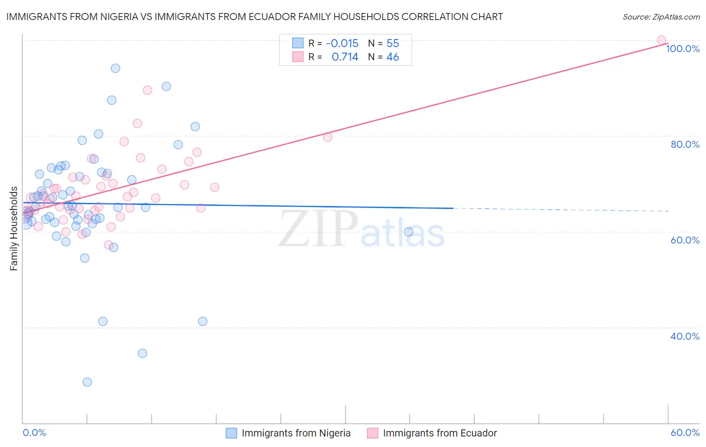Immigrants from Nigeria vs Immigrants from Ecuador Family Households