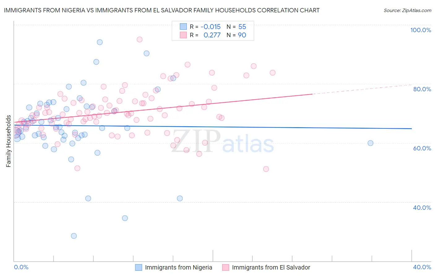 Immigrants from Nigeria vs Immigrants from El Salvador Family Households