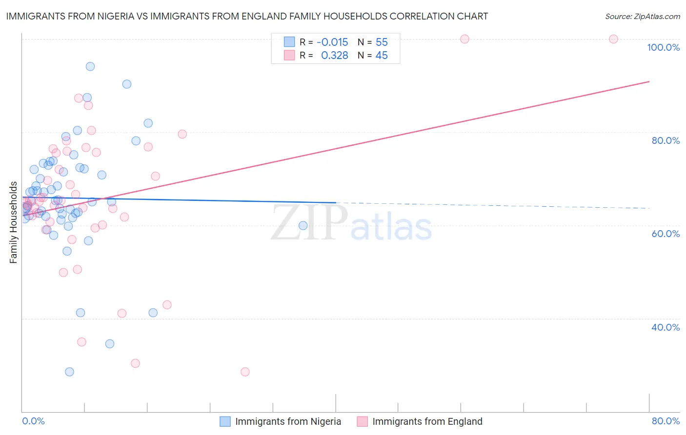 Immigrants from Nigeria vs Immigrants from England Family Households