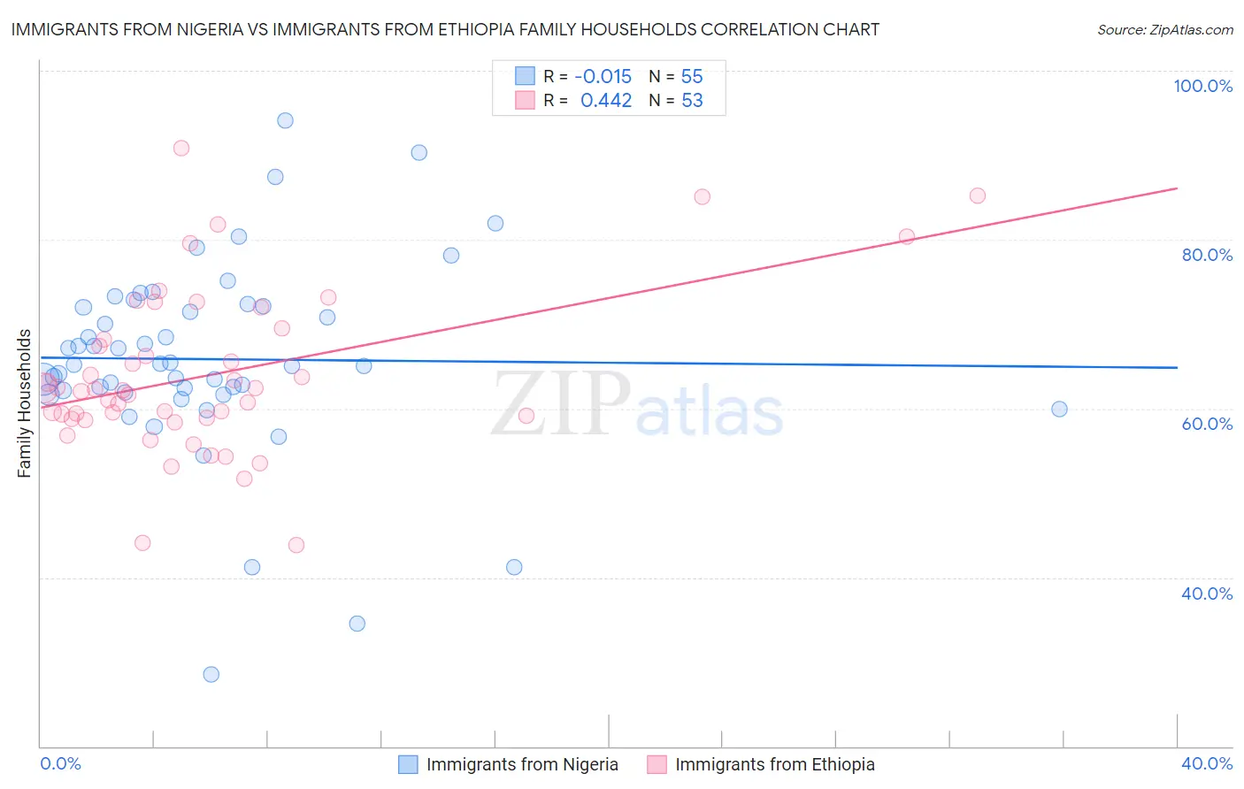 Immigrants from Nigeria vs Immigrants from Ethiopia Family Households