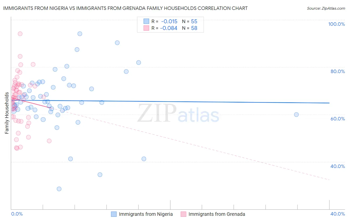 Immigrants from Nigeria vs Immigrants from Grenada Family Households