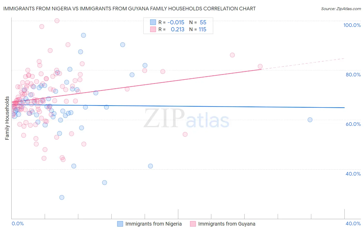 Immigrants from Nigeria vs Immigrants from Guyana Family Households