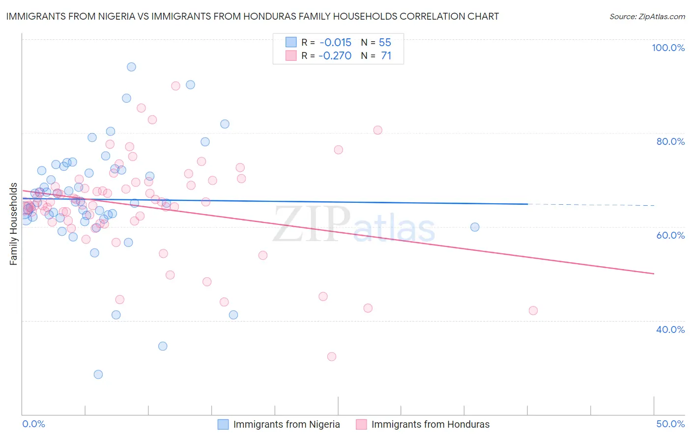 Immigrants from Nigeria vs Immigrants from Honduras Family Households