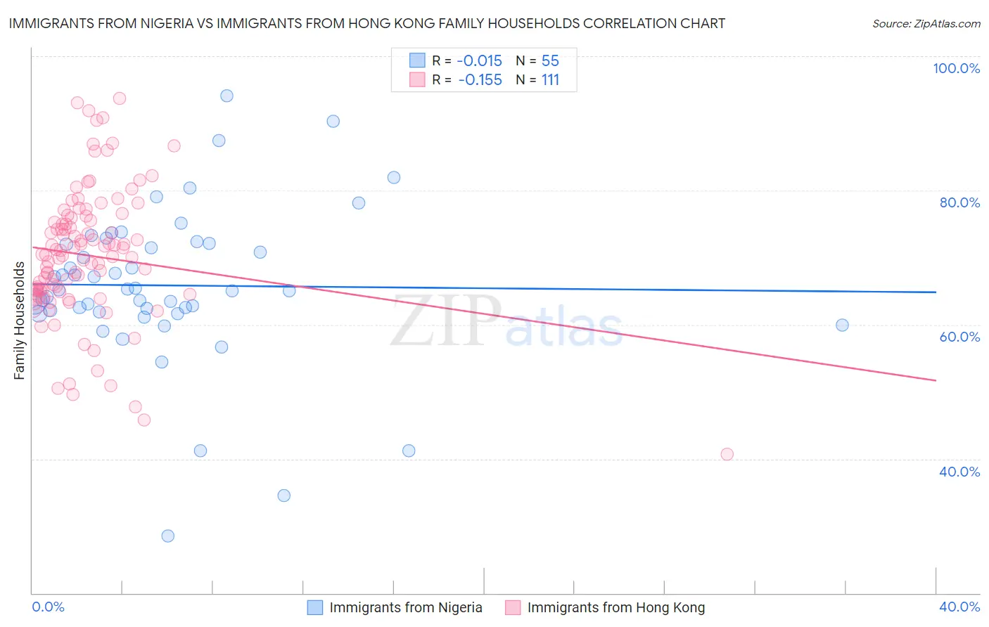 Immigrants from Nigeria vs Immigrants from Hong Kong Family Households