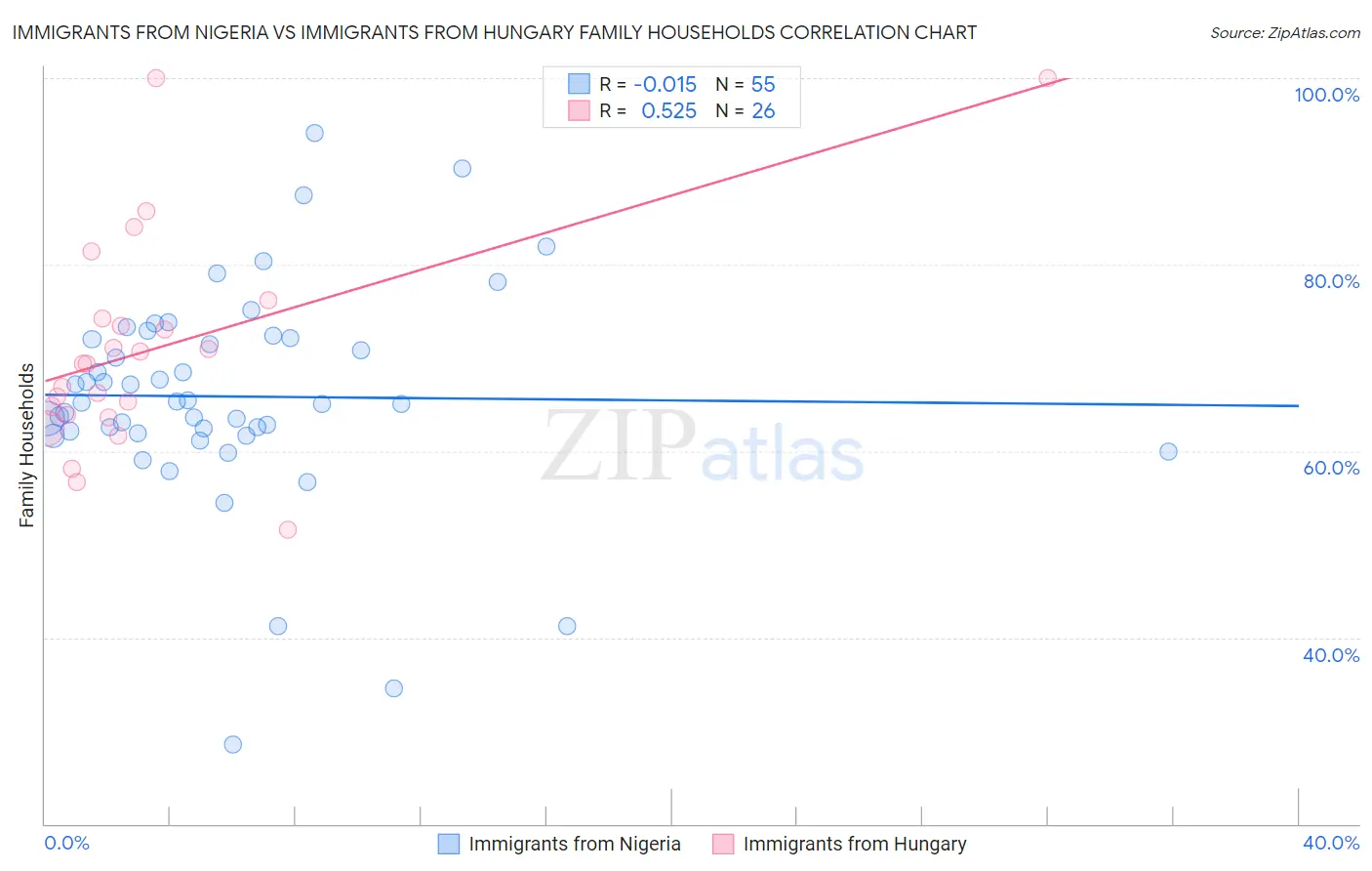 Immigrants from Nigeria vs Immigrants from Hungary Family Households