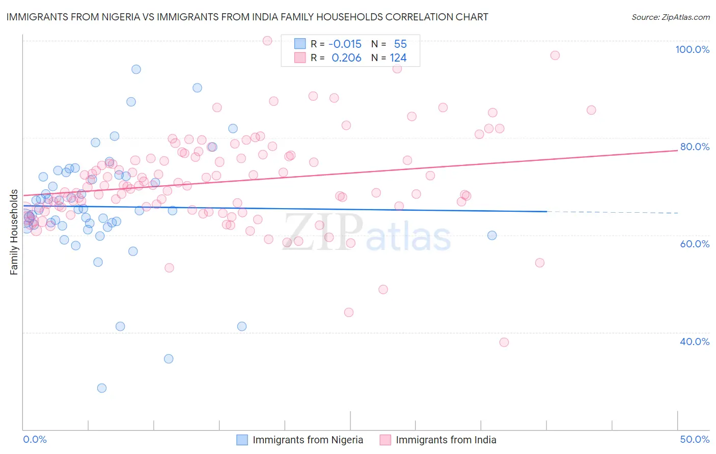 Immigrants from Nigeria vs Immigrants from India Family Households