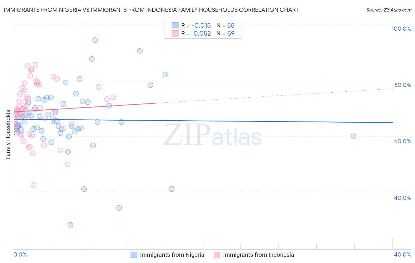 Immigrants from Nigeria vs Immigrants from Indonesia Family Households