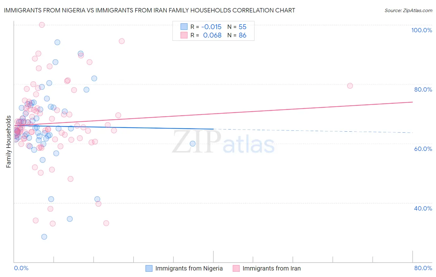 Immigrants from Nigeria vs Immigrants from Iran Family Households