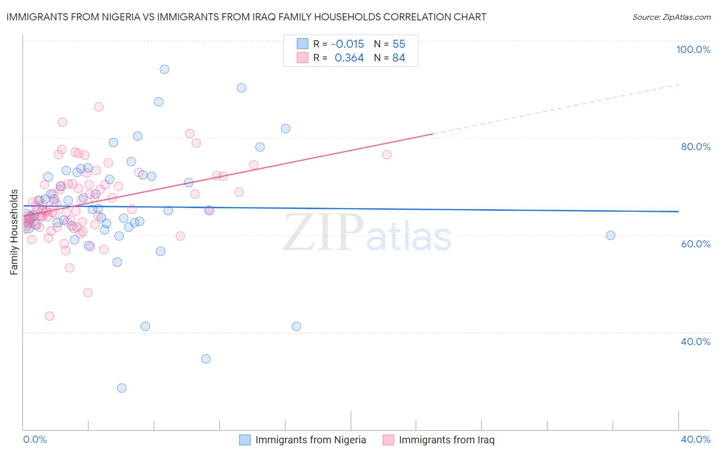 Immigrants from Nigeria vs Immigrants from Iraq Family Households