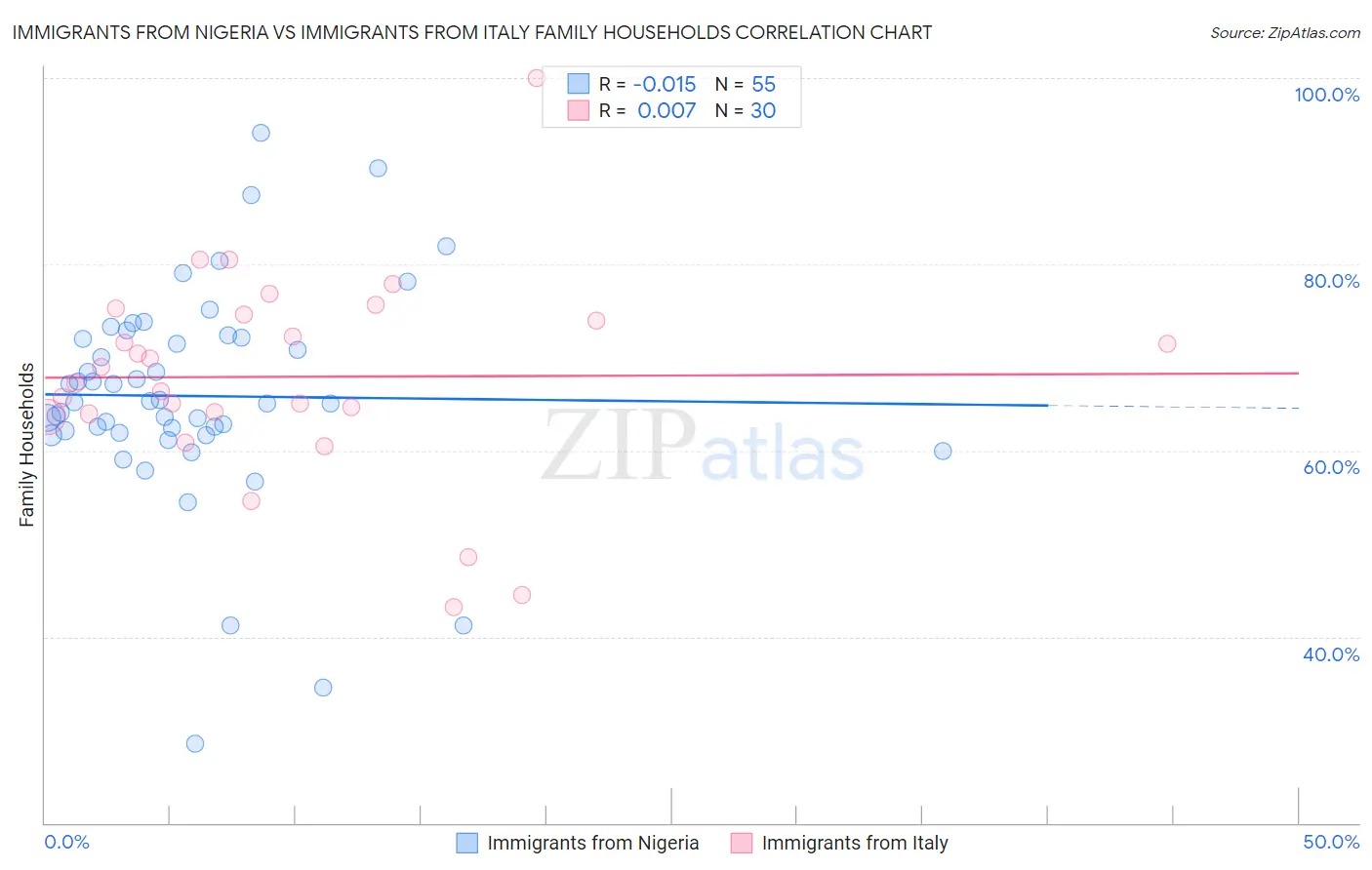 Immigrants from Nigeria vs Immigrants from Italy Family Households