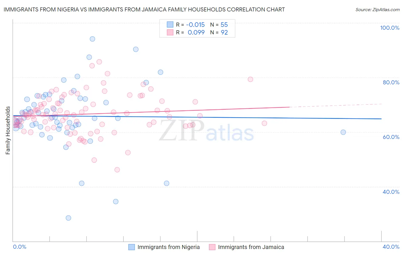 Immigrants from Nigeria vs Immigrants from Jamaica Family Households