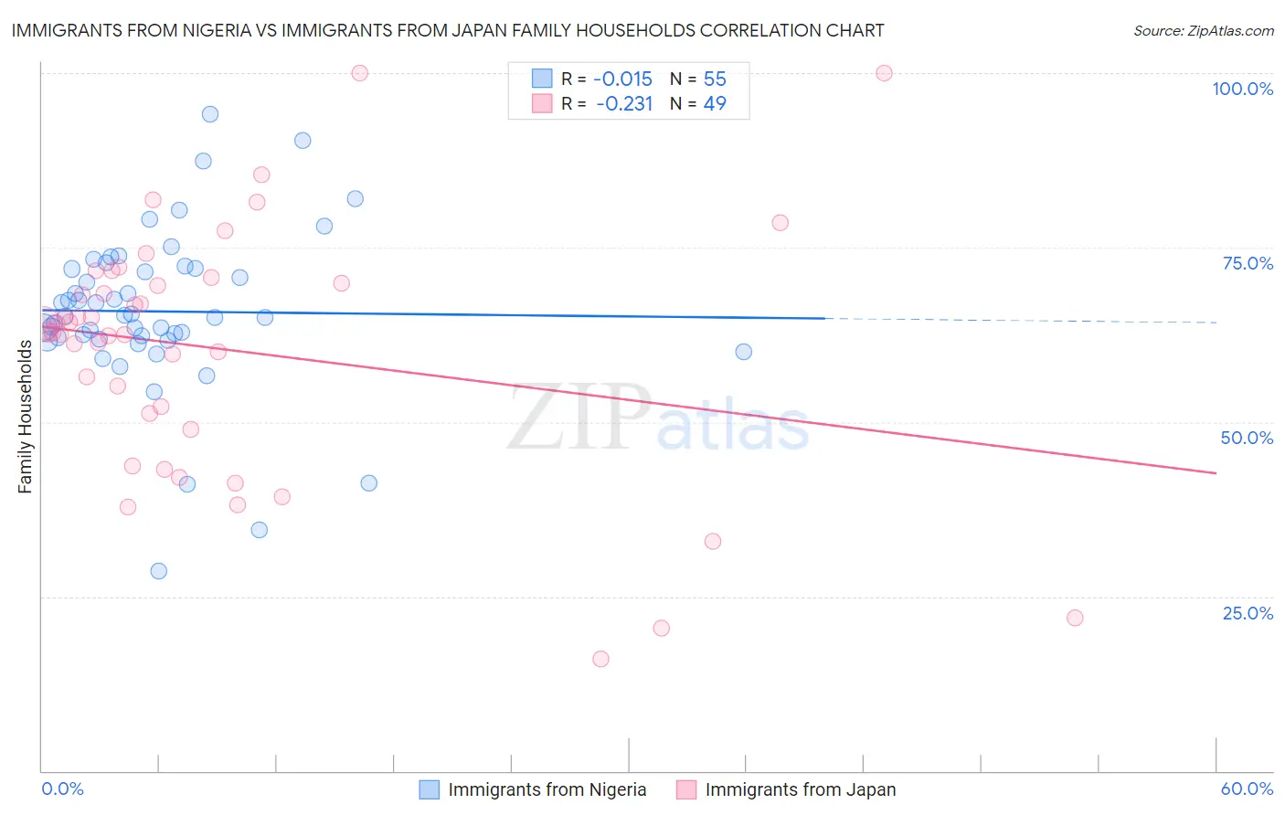 Immigrants from Nigeria vs Immigrants from Japan Family Households