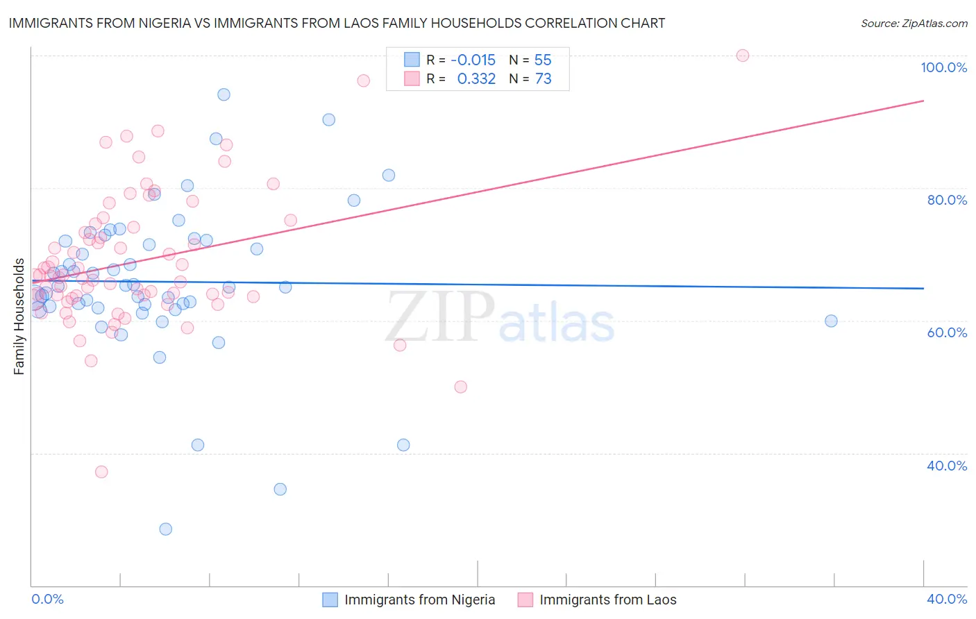 Immigrants from Nigeria vs Immigrants from Laos Family Households