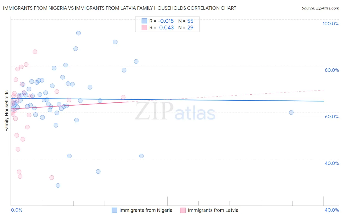 Immigrants from Nigeria vs Immigrants from Latvia Family Households