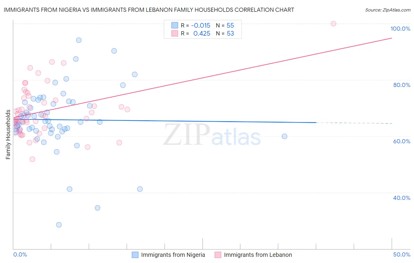 Immigrants from Nigeria vs Immigrants from Lebanon Family Households