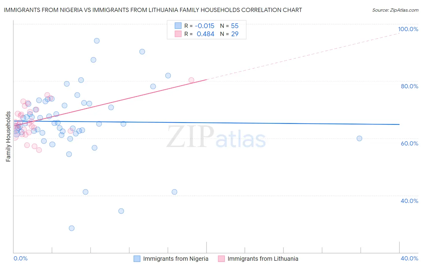 Immigrants from Nigeria vs Immigrants from Lithuania Family Households