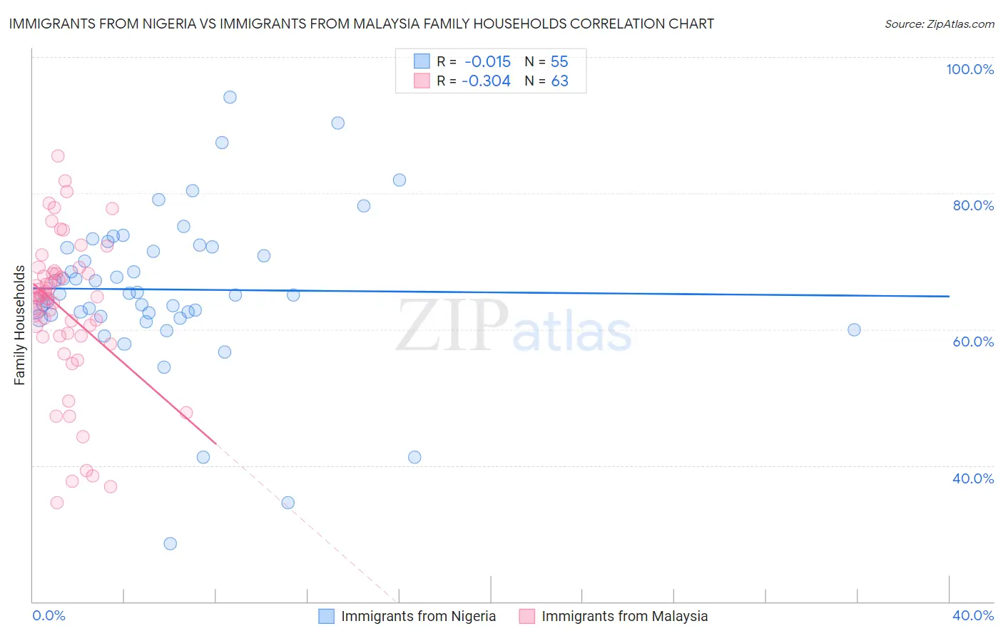 Immigrants from Nigeria vs Immigrants from Malaysia Family Households