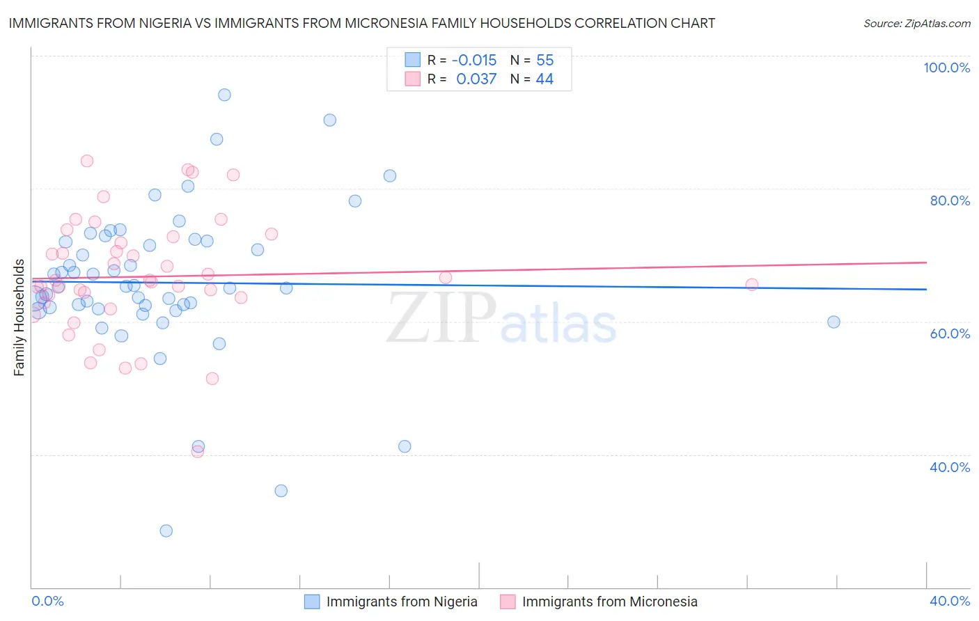 Immigrants from Nigeria vs Immigrants from Micronesia Family Households