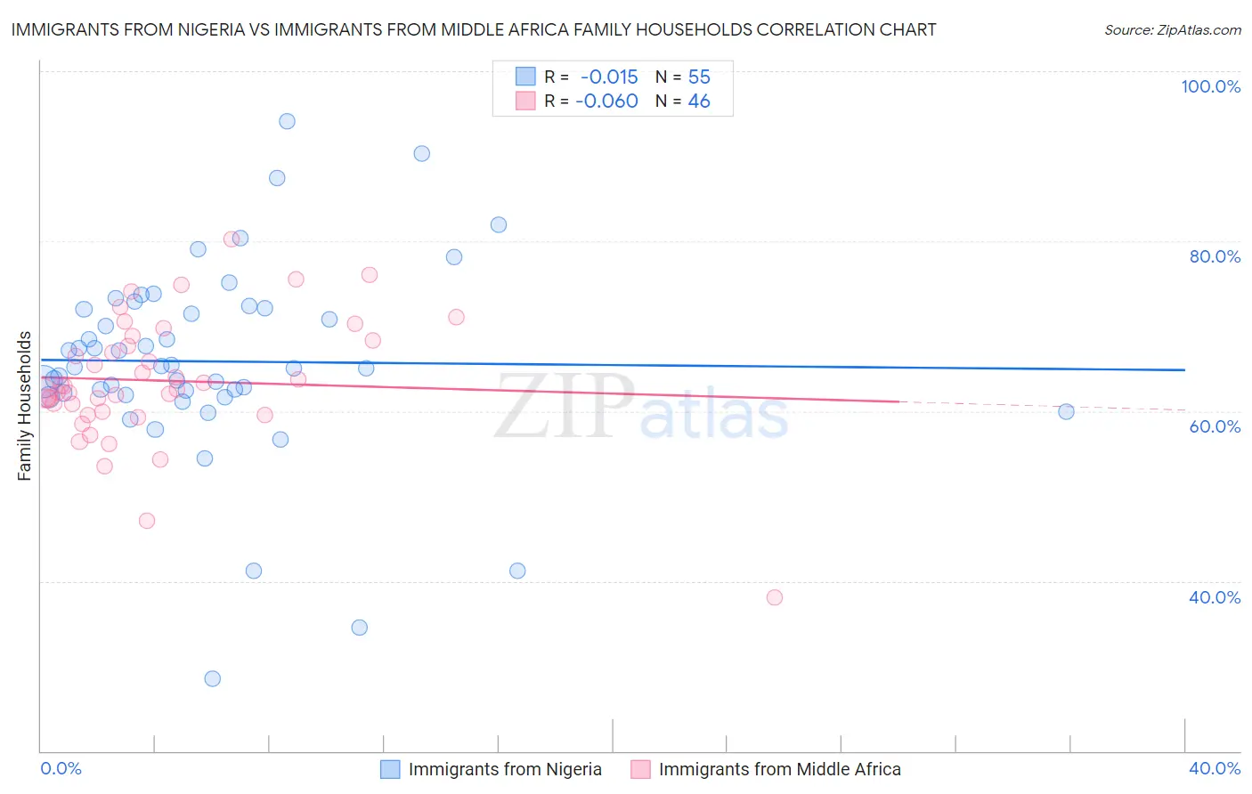 Immigrants from Nigeria vs Immigrants from Middle Africa Family Households