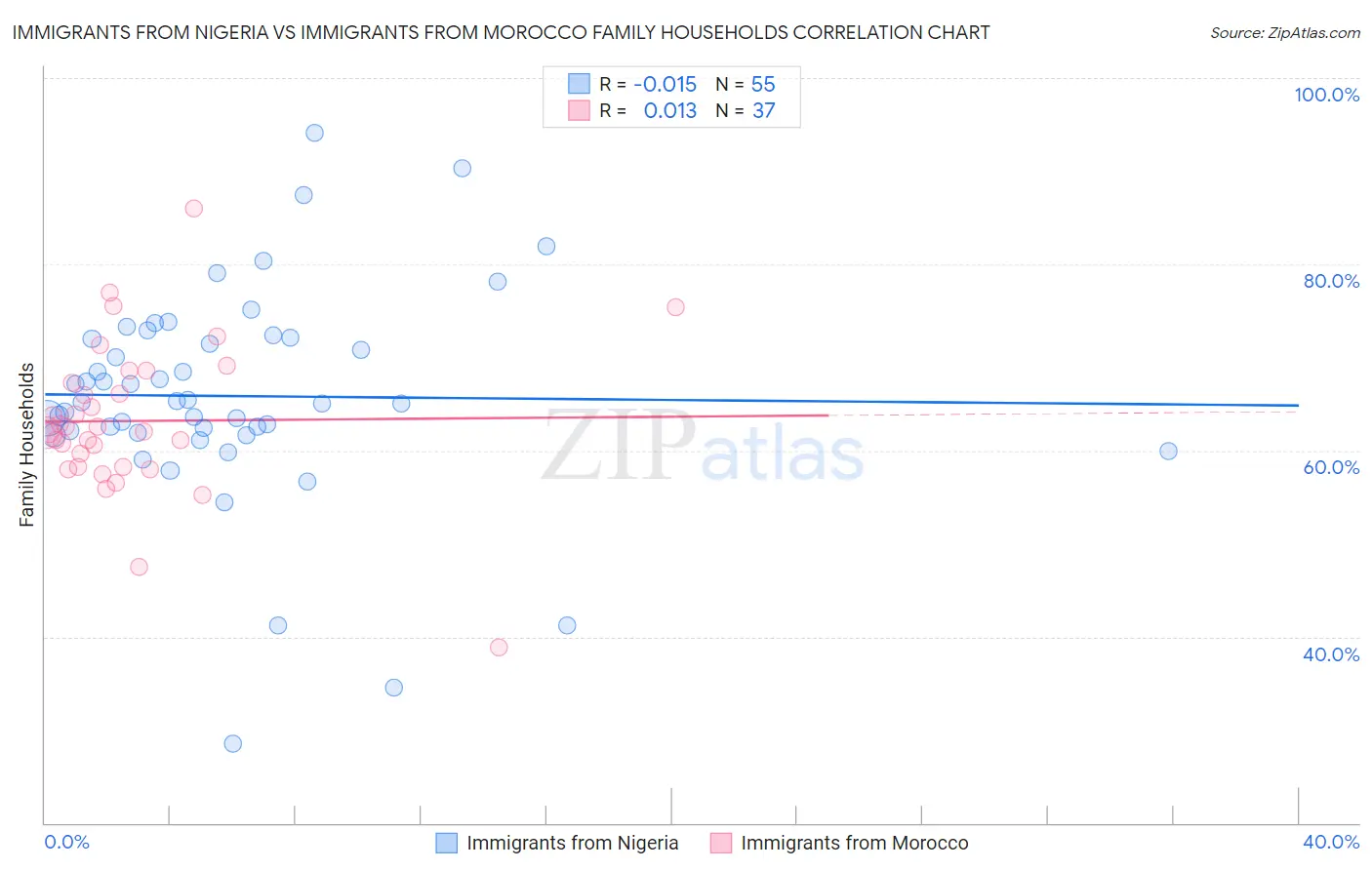 Immigrants from Nigeria vs Immigrants from Morocco Family Households