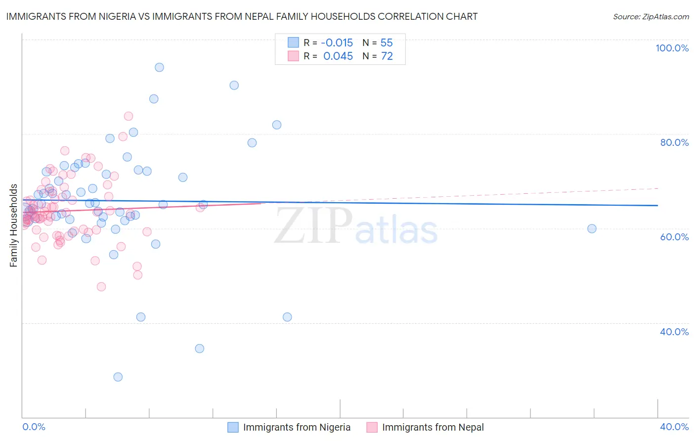 Immigrants from Nigeria vs Immigrants from Nepal Family Households