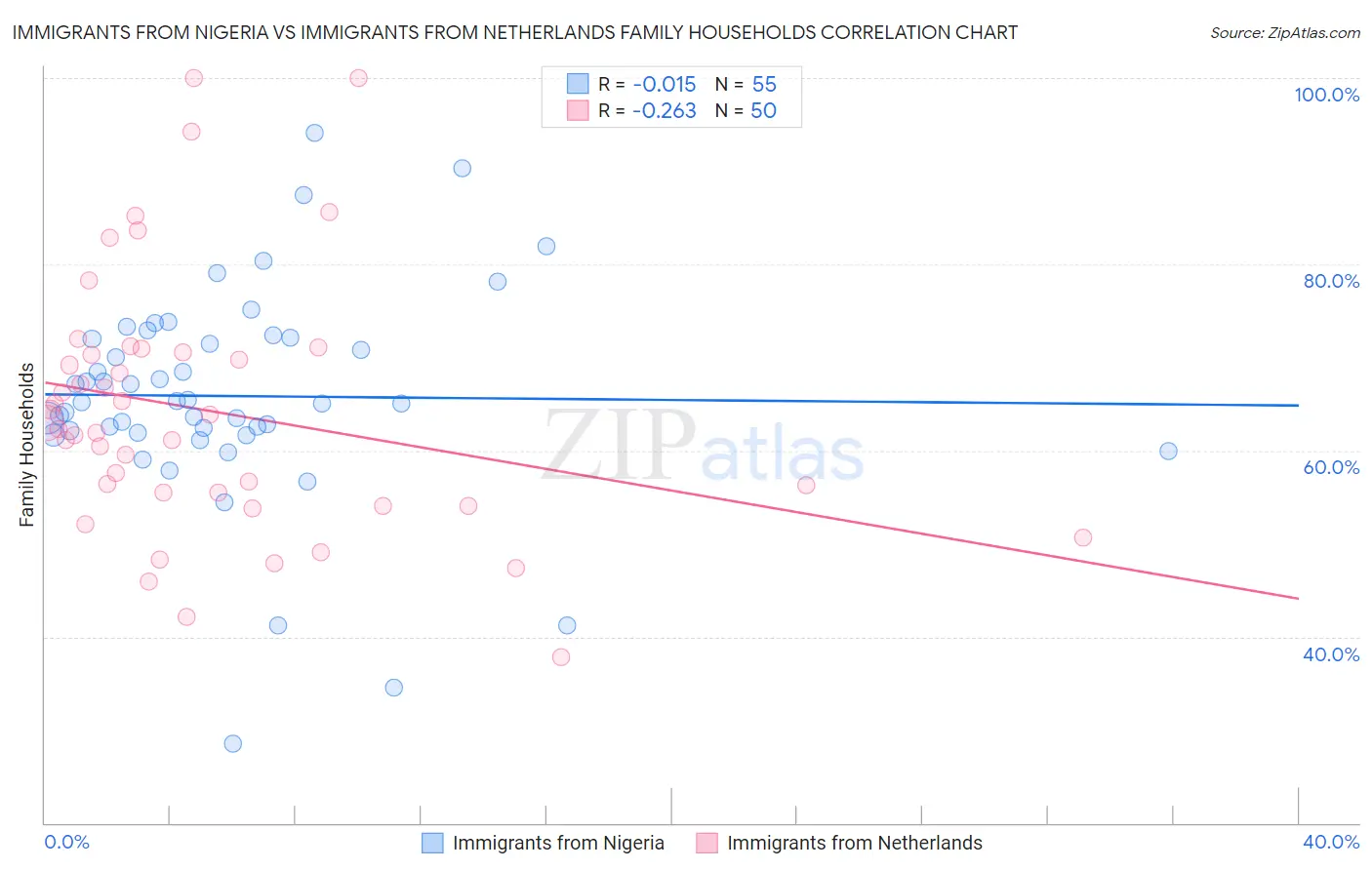 Immigrants from Nigeria vs Immigrants from Netherlands Family Households